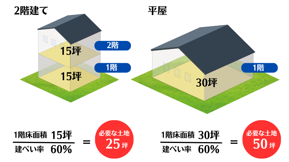 30坪の2階建て住宅と30坪の平屋に必要な土地の坪数