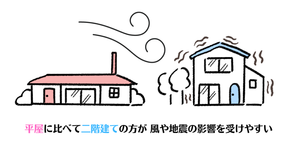 平屋に比べて風や地震の影響を受ける二階建て住宅