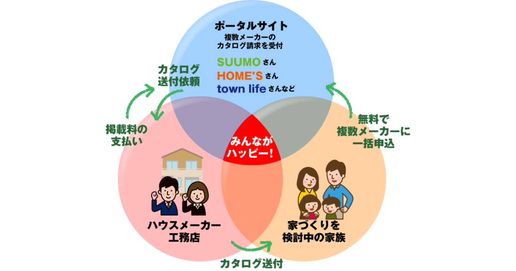 ポータルサイトとハウスメーカーとお客様の相関関係ベン図