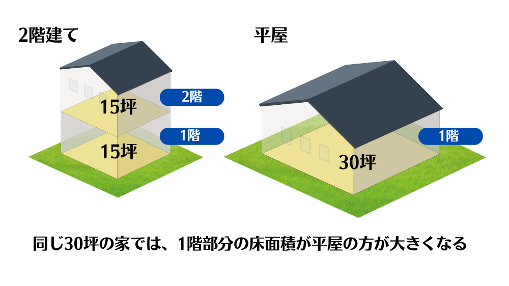 二階建てと平屋住宅の1階部分の床面積の比較図