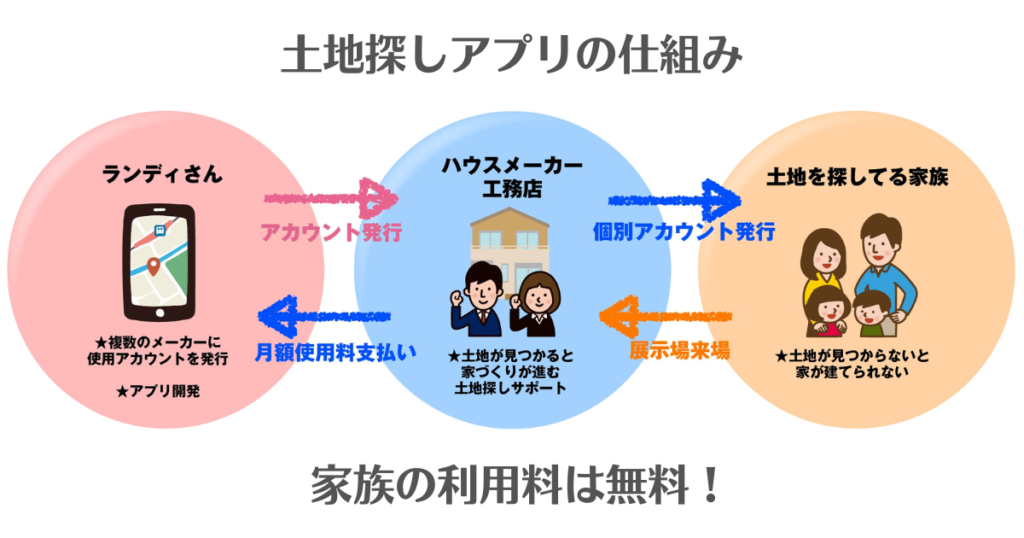 土地探しアプリの仕組み図