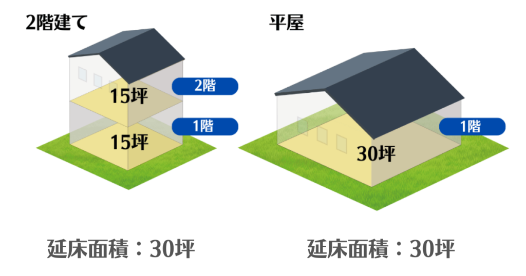 延床面積30坪の二階建てと平屋