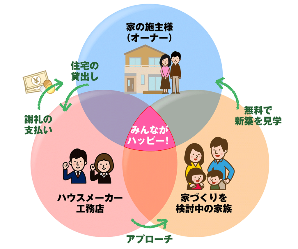 完成見学会のベン図